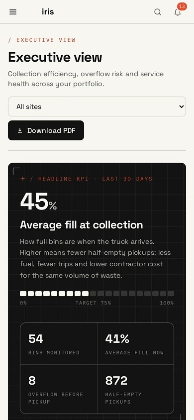 Iris Waste reports on a phone: average fill at collection over the last 30 days against a 75% target, with bins monitored and half-empty pickups.